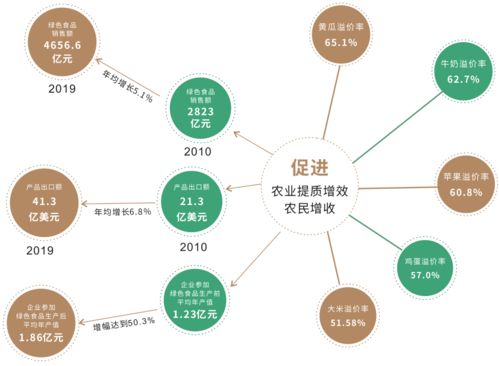 綠色食品30年丨現(xiàn)在，提質增效促發(fā)展，網絡技術開發(fā)