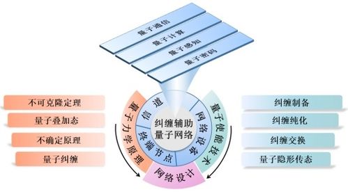 糾纏輔助的量子網絡 原理、技術、發(fā)展與挑戰(zhàn)及其在網頁設計中的呈現(xiàn)