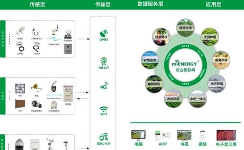 5種物聯網技術應用，讓農業輕松邁向智能新時代